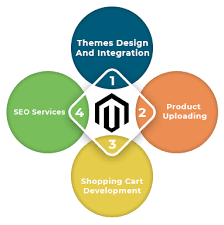 Enhance Your Online Presence with Magento Website Development Services
