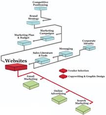 Maximizing Success: The Intersection of Website Design and Internet Marketing Strategies