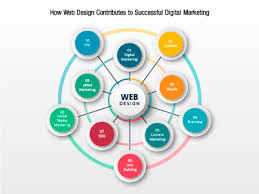 Enhancing Online Success: The Synergy of Web Design and Internet Marketing