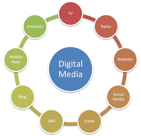 Mastering the Art of Digital Media Marketing: Strategies for Success in the Online Landscape