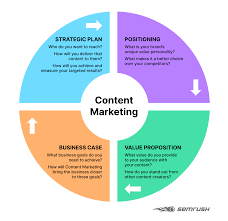 Unlocking Success: The Art of Content Marketing in the Digital Age
