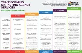 Unlocking Success: The Role of a Digital Marketing Strategy Agency in Your Business Growth
