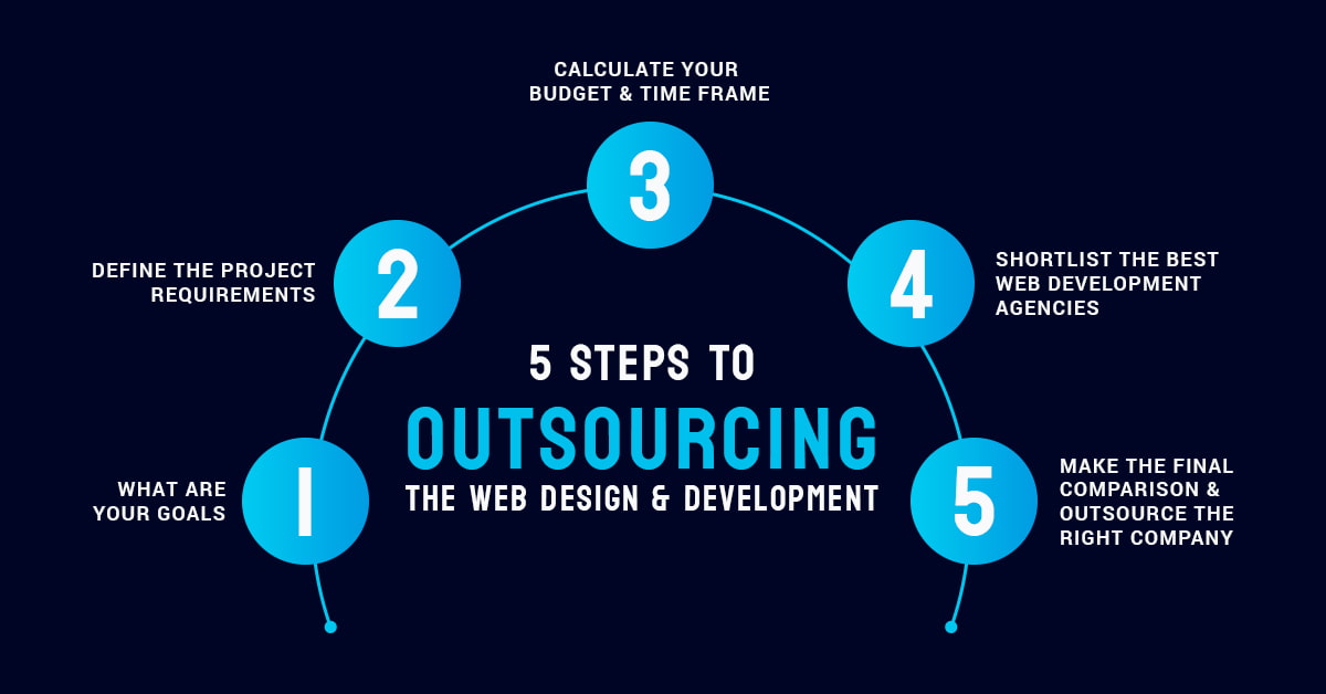 Outsource Website Design: A Practical Guide for UK Businesses